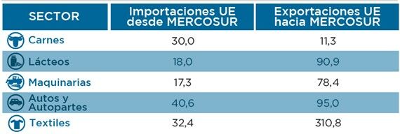 Intercambio comercial bilateral UE-MERCOSUR por sector en escenario conservador (incrementos en %) LSE