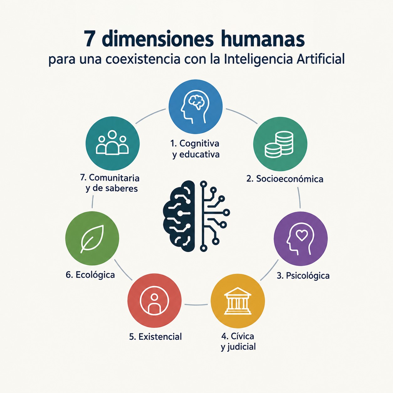 7 dimensiones humanas para una coexistencia con la Inteligencia Artificial